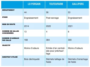  Tableau montrant les caractéristiques des élevages de l'étude biofiltre