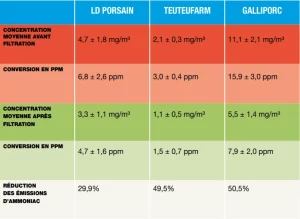 Tableau montrant les résultats très concluants sur les émissions d'ammoniac